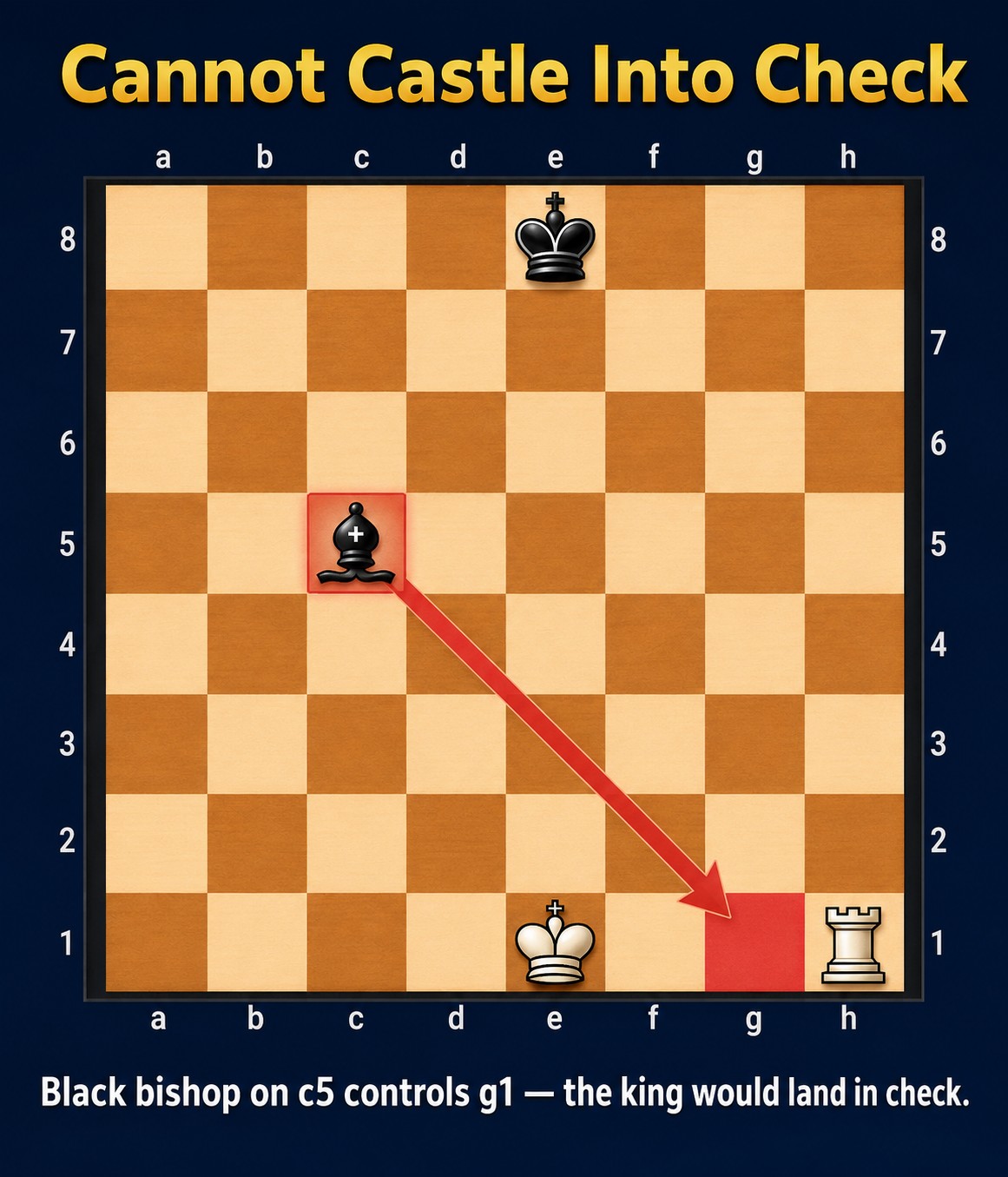 Cannot castle into check — black bishop on c5 controls g1, the king's landing square