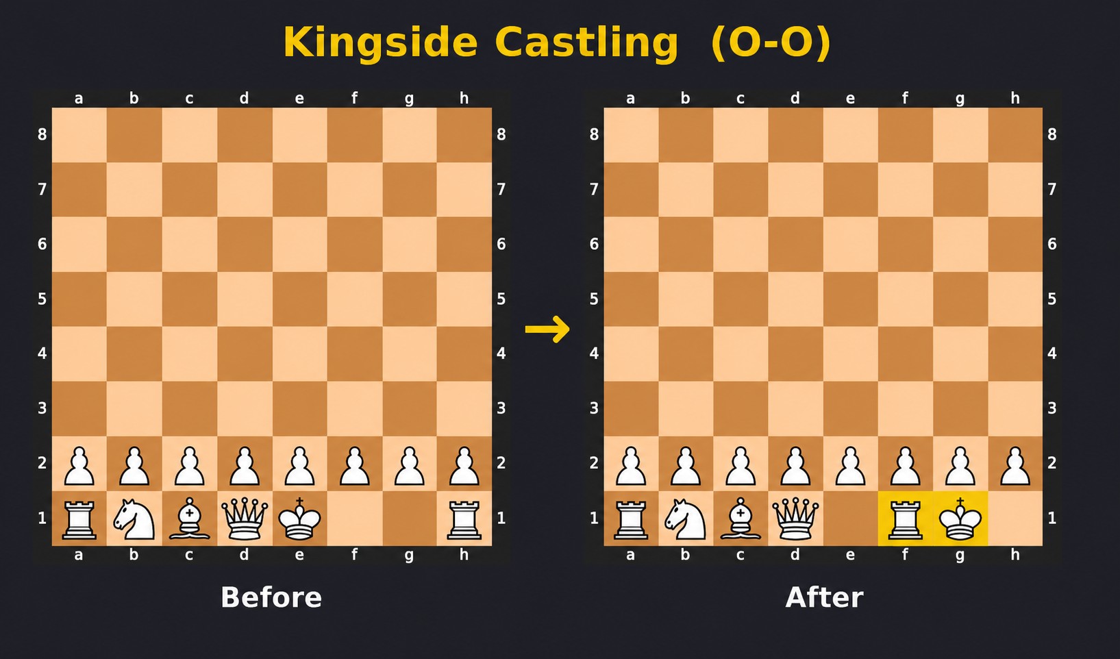 Kingside castling diagram — king moves from e1 to g1, rook from h1 to f1