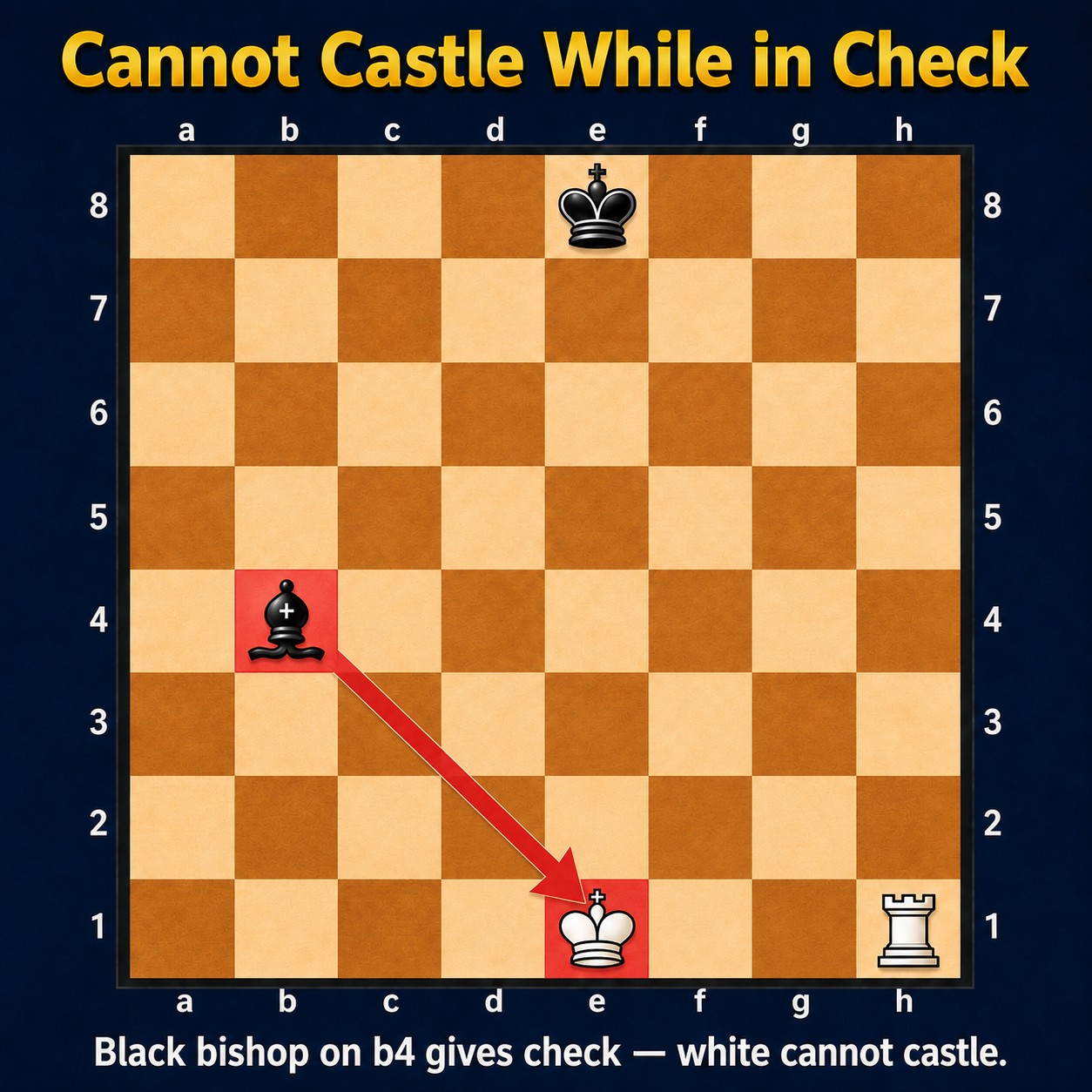 Cannot castle while in check — black bishop on b4 gives check to the white king