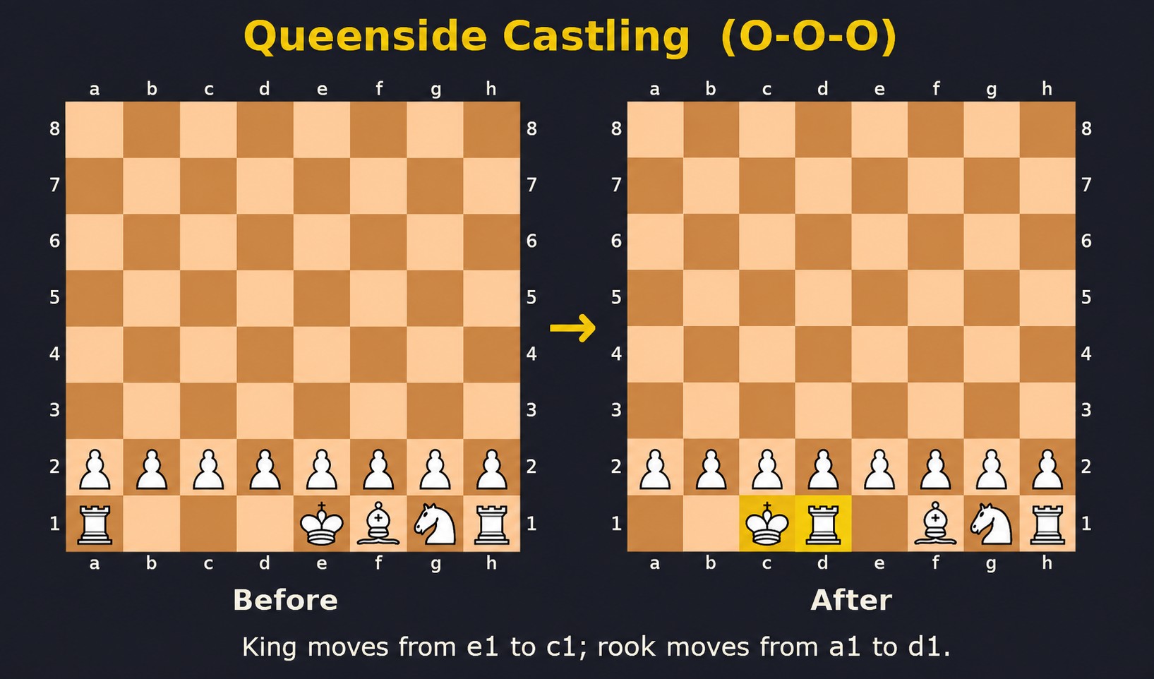 Queenside castling diagram — king moves from e1 to c1, rook from a1 to d1