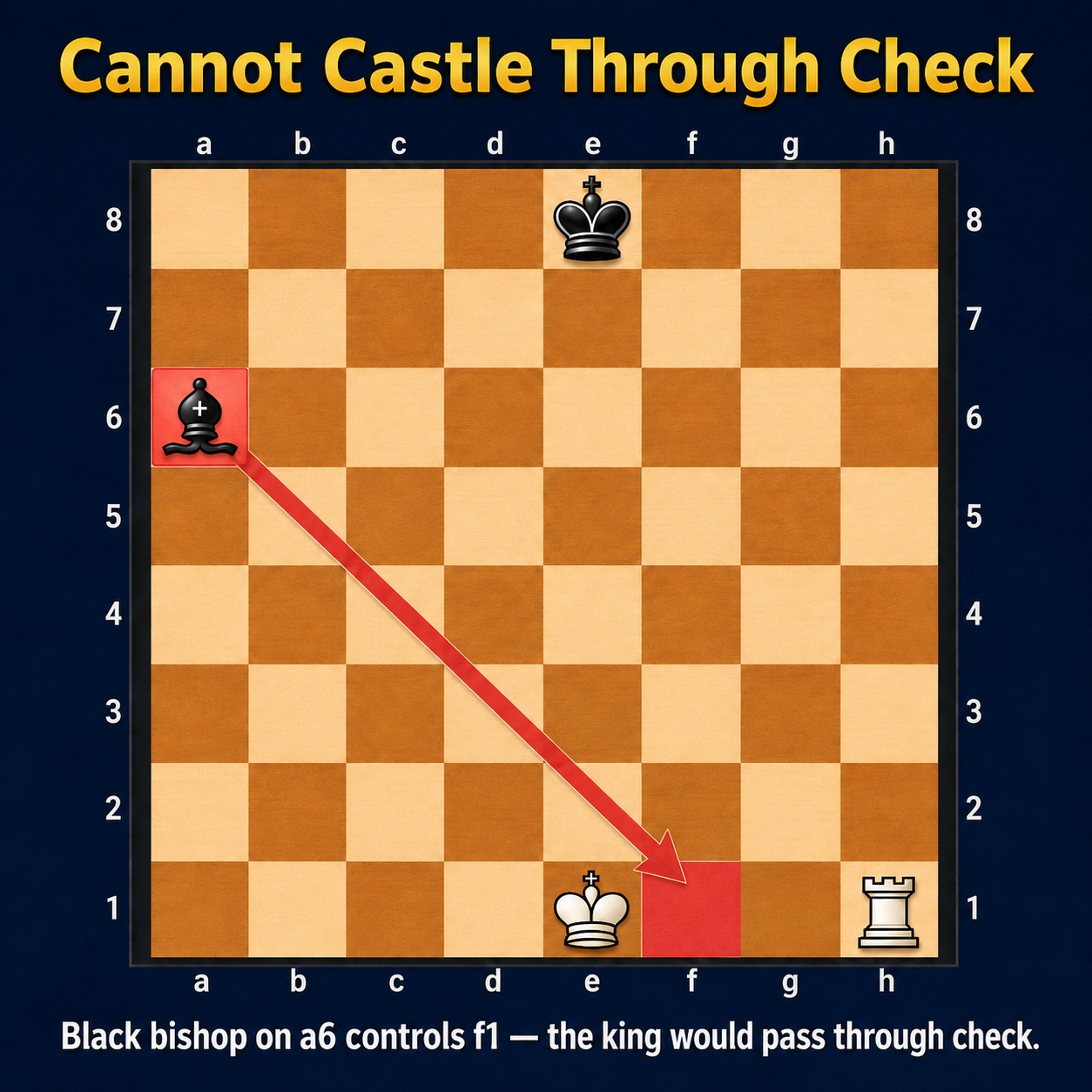 Cannot castle through check — black bishop on a6 controls f1, the square the king must pass through