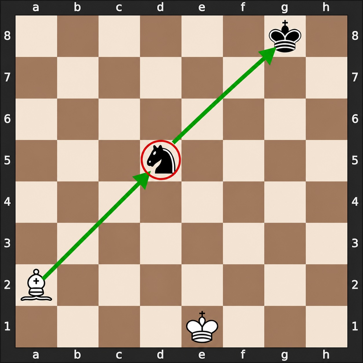 Chess pin: a bishop pins a knight to the king